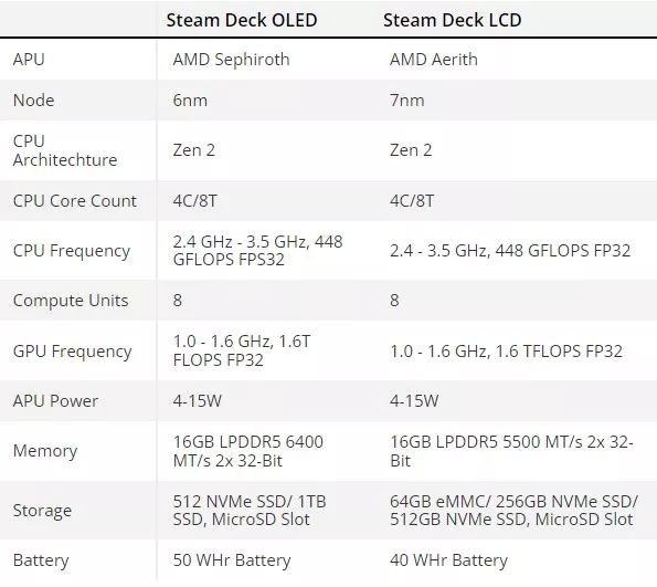 Характеристики Steam Deck и Steam Deck OLED. Источник изображения: Tom's Hardware